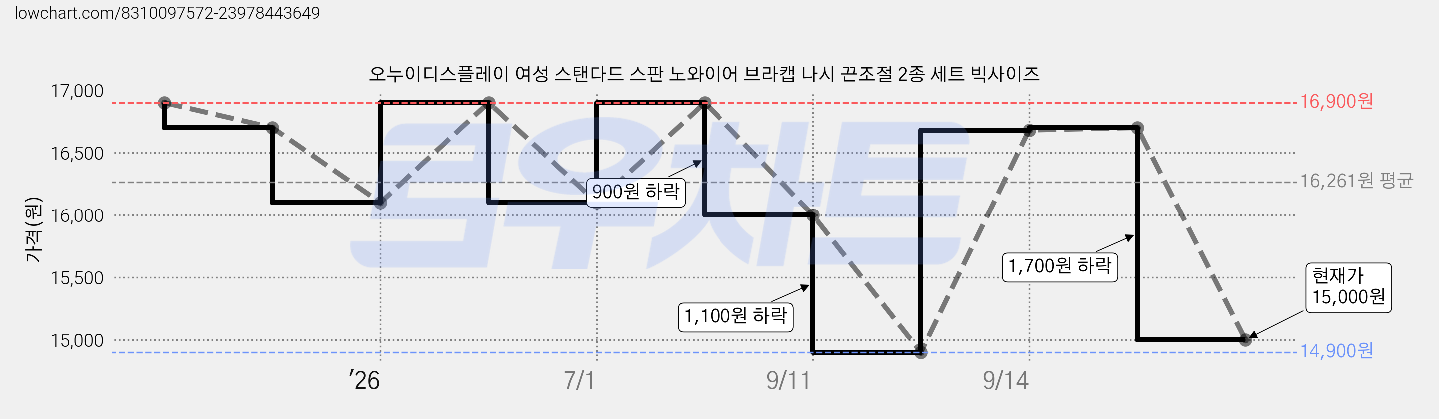 오누이디스플레이 여성 스탠다드 스판 노와이어 브라캡 나시 끈조절 2종 세트 빅사이즈 가격 변동 차트, 현재가 15,000원, 관측 최저가 14,900원