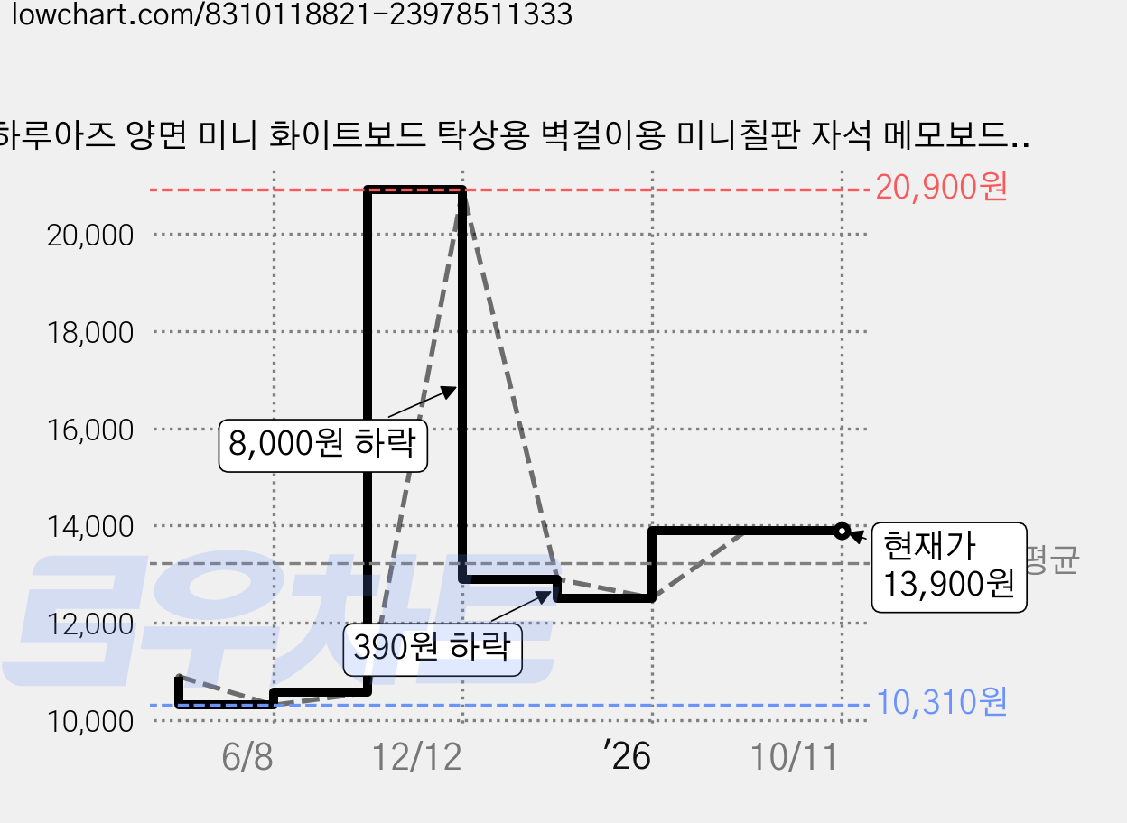 하루아즈 양면 미니 화이트보드 탁상용 벽걸이용 미니칠판 자석 메모보드, 민트 가격 변동 차트, 현재가 13,900원, 관측 최저가 10,310원