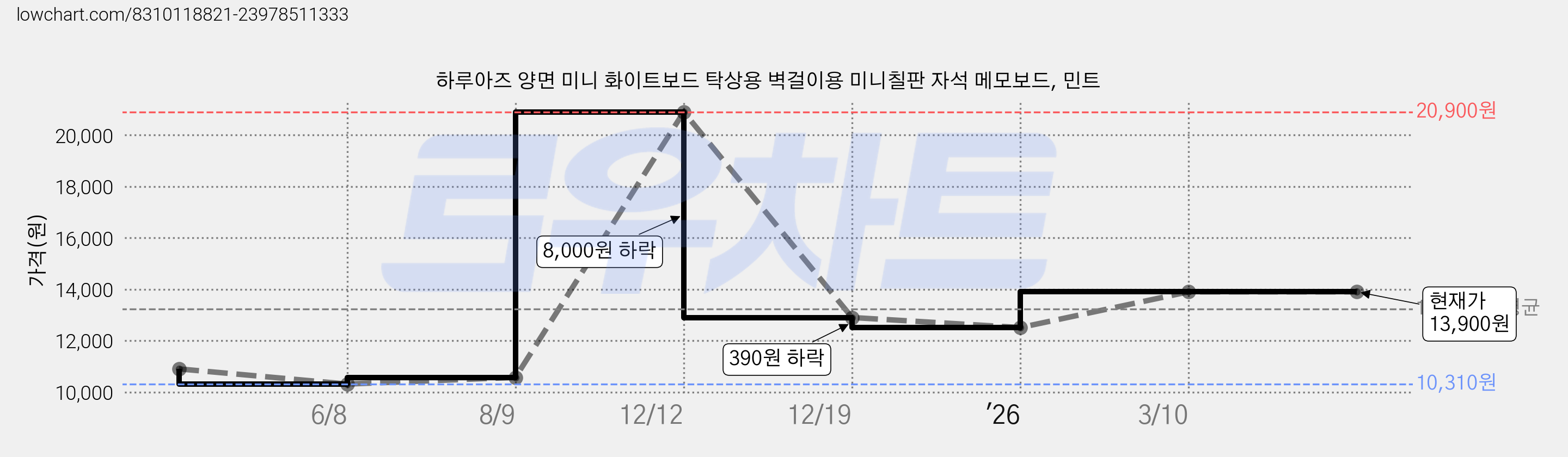 하루아즈 양면 미니 화이트보드 탁상용 벽걸이용 미니칠판 자석 메모보드, 민트 가격 변동 차트, 현재가 13,900원, 관측 최저가 10,310원