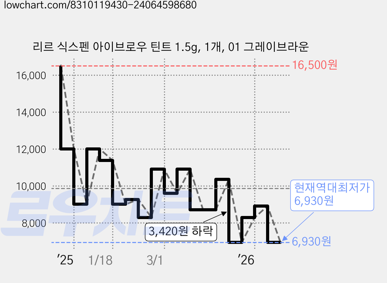 리르 식스펜 아이브로우 틴트 1.5g, 1개, 01 그레이브라운 가격 변동 차트, 현재가 6,930원, 역대최저가