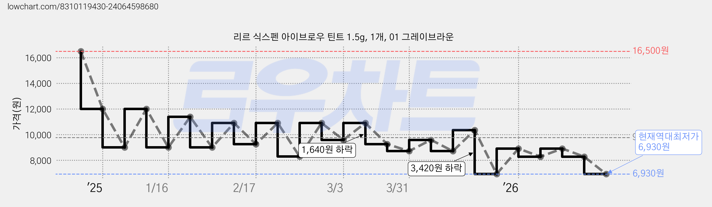 리르 식스펜 아이브로우 틴트 1.5g, 1개, 01 그레이브라운 가격 변동 차트, 현재가 6,930원, 역대최저가