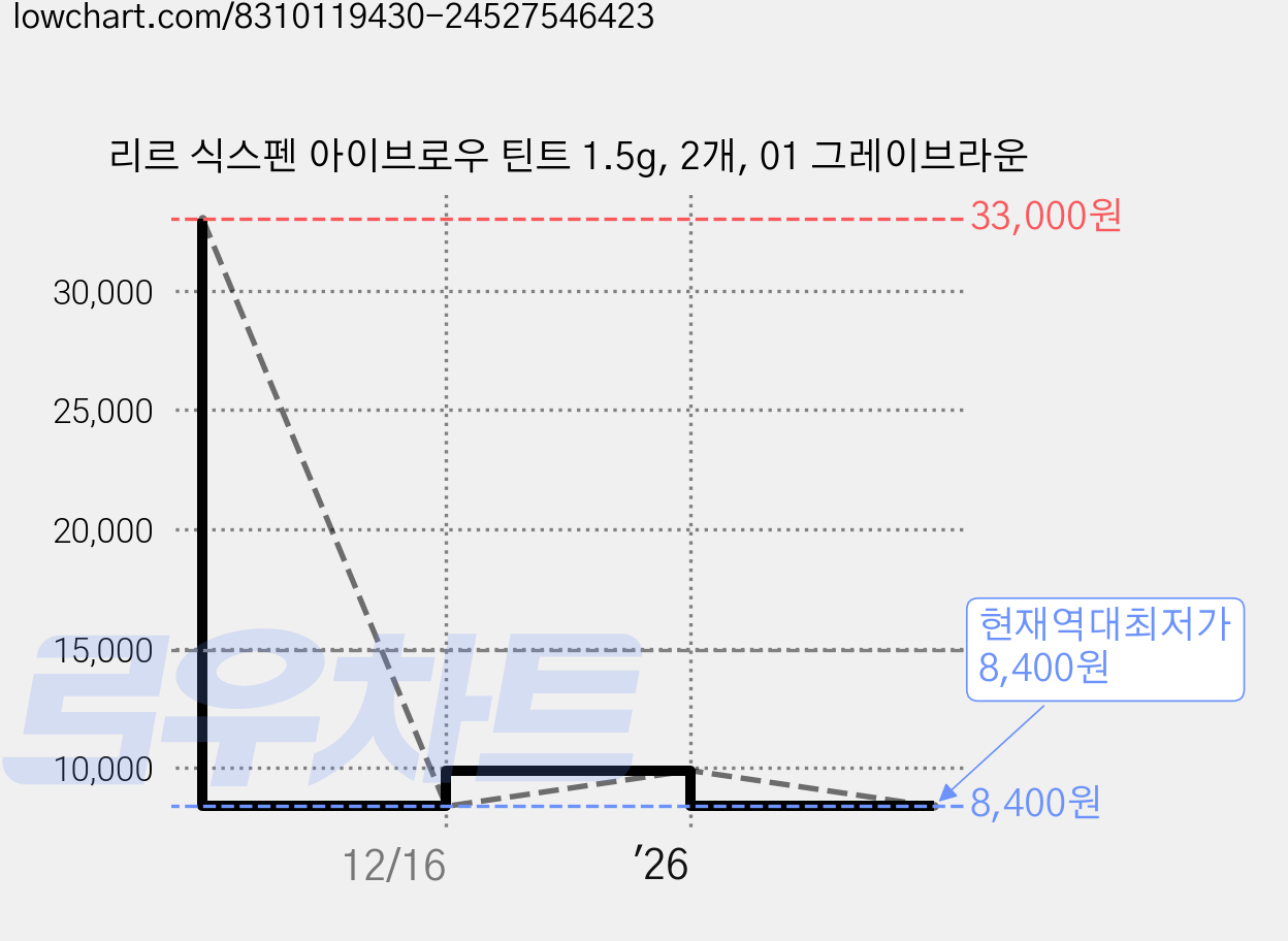 리르 식스펜 아이브로우 틴트 1.5g, 2개, 01 그레이브라운 가격 변동 차트, 현재가 8,400원, 역대최저가