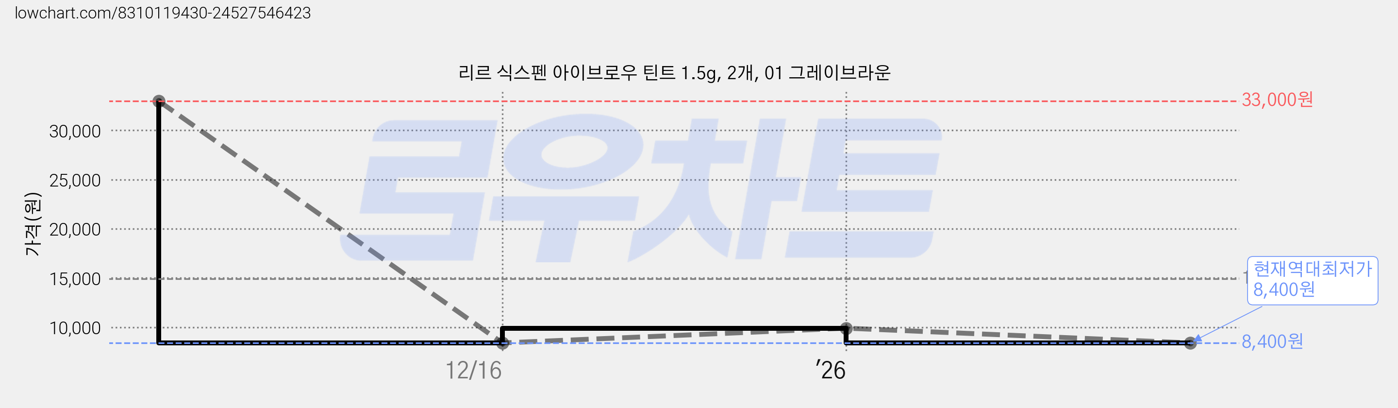 리르 식스펜 아이브로우 틴트 1.5g, 2개, 01 그레이브라운 가격 변동 차트, 현재가 8,400원, 역대최저가
