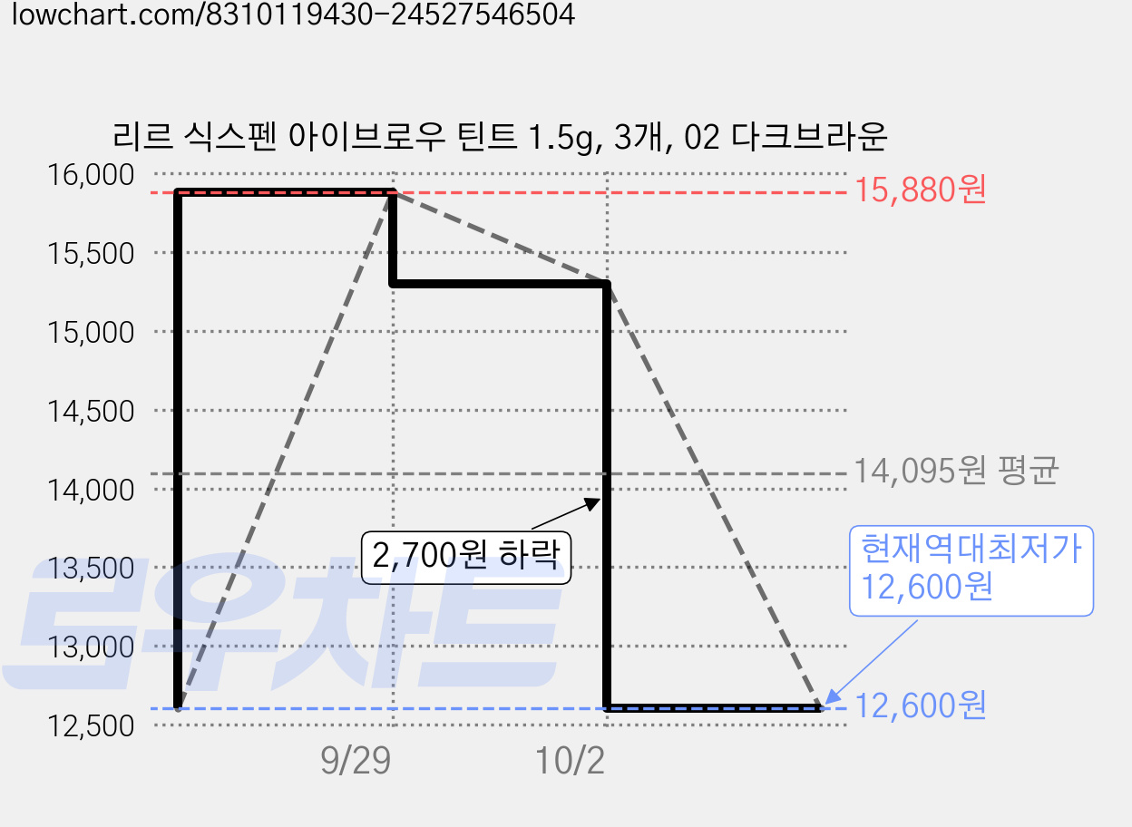리르 식스펜 아이브로우 틴트 1.5g, 3개, 02 다크브라운 가격 변동 차트, 현재가 12,600원, 역대최저가