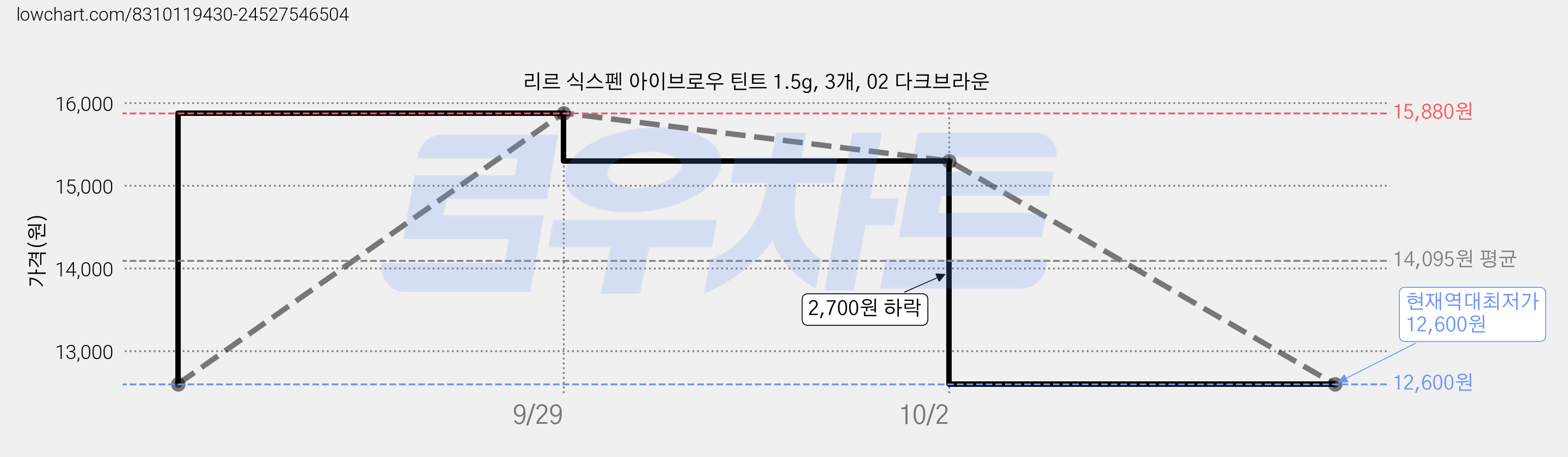 리르 식스펜 아이브로우 틴트 1.5g, 3개, 02 다크브라운 가격 변동 차트, 현재가 12,600원, 역대최저가