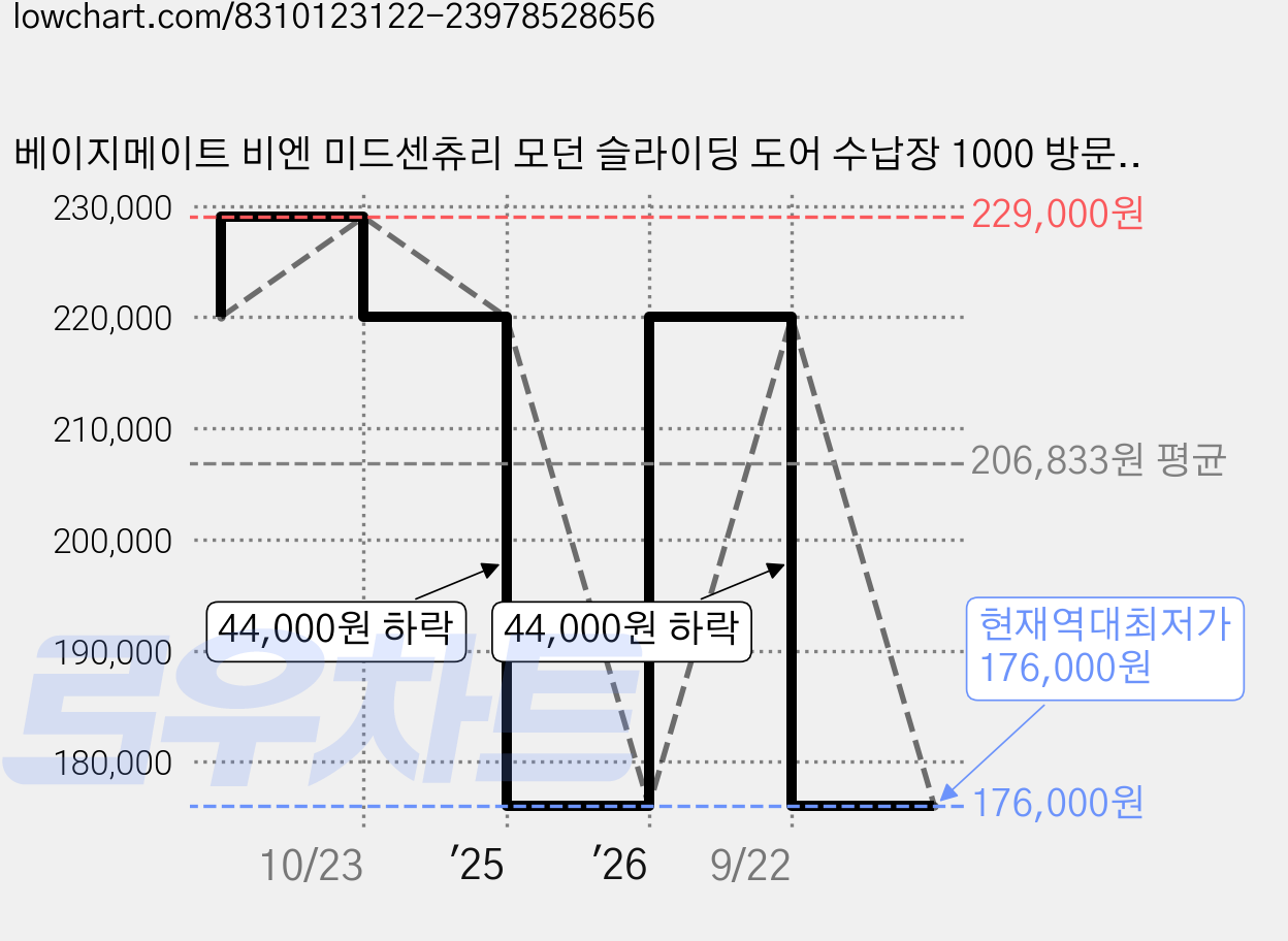 베이지메이트 비엔 미드센츄리 모던 슬라이딩 도어 수납장 1000 방문설치, 블랙 가격 변동 차트, 현재가 176,000원, 역대최저가