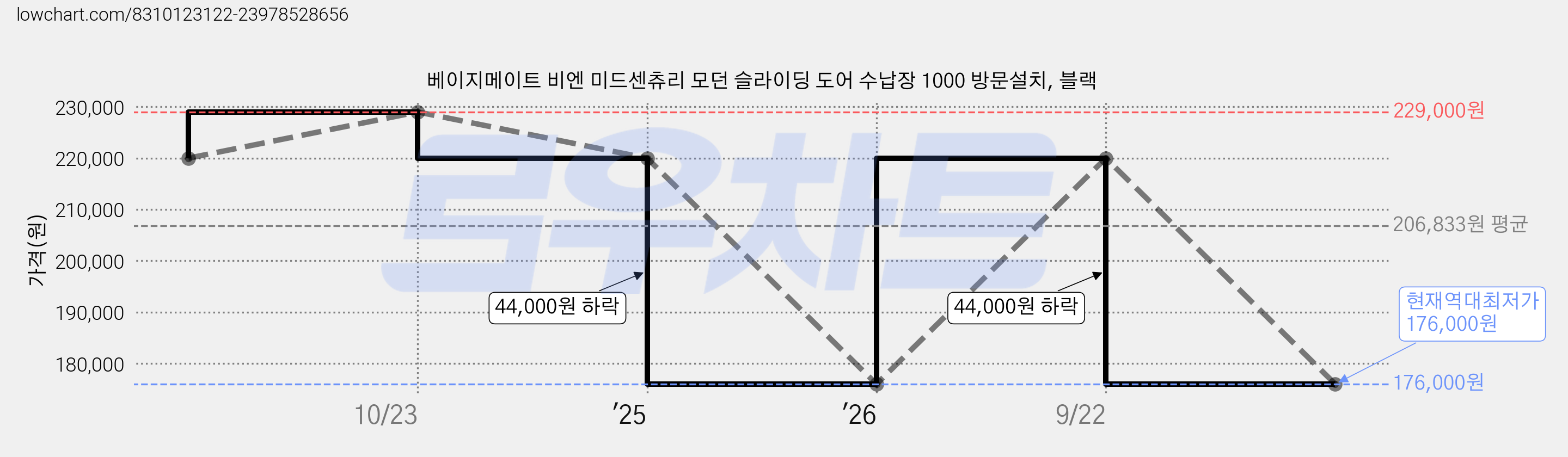 베이지메이트 비엔 미드센츄리 모던 슬라이딩 도어 수납장 1000 방문설치, 블랙 가격 변동 차트, 현재가 176,000원, 역대최저가