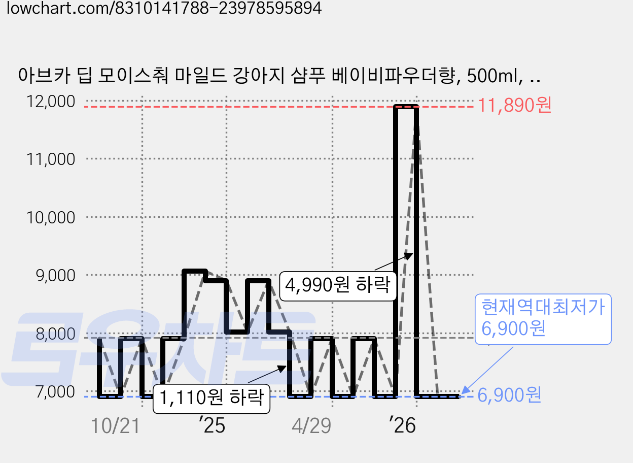 아브카 딥 모이스춰 마일드 강아지 샴푸 베이비파우더향, 500ml, 1개입, 1개 가격 변동 차트, 현재가 6,900원, 역대최저가