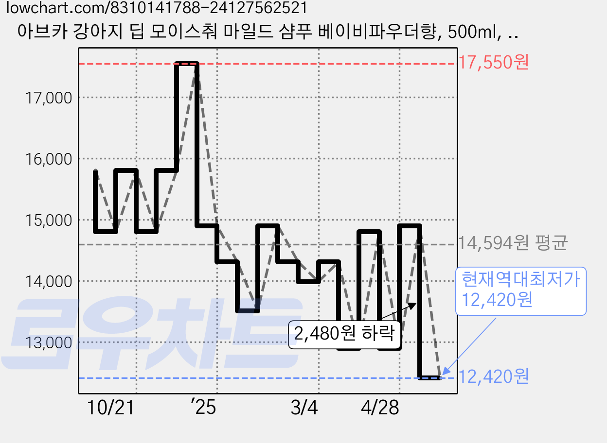 아브카 강아지 딥 모이스춰 마일드 샴푸 베이비파우더향, 500ml, 1개입, 2개 가격 변동 차트, 현재가 12,420원, 역대최저가