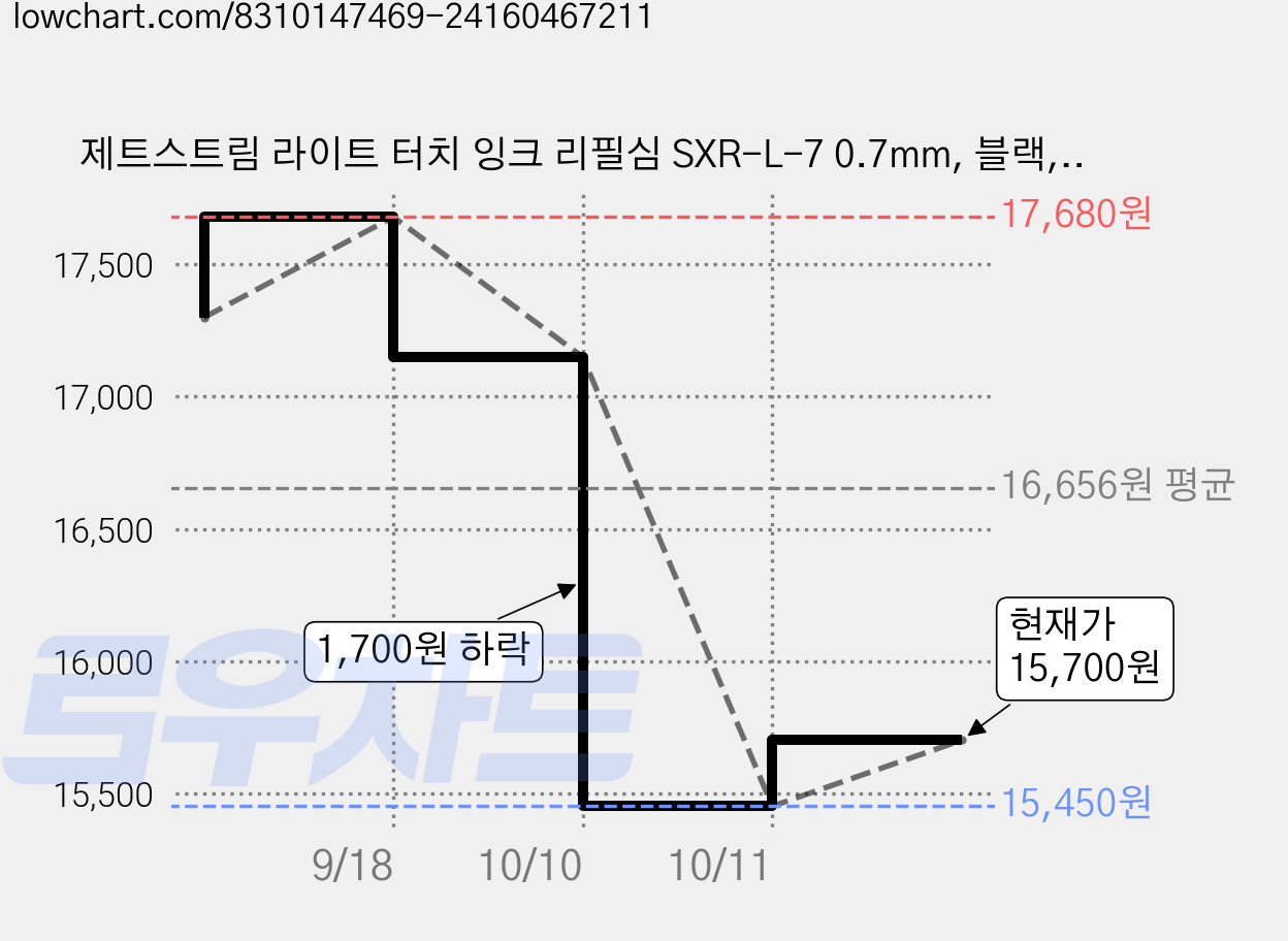 제트스트림 라이트 터치 잉크 리필심 SXR-L-7 0.7mm, 블랙, 20개 가격 변동 차트, 현재가 15,450원, 역대최저가