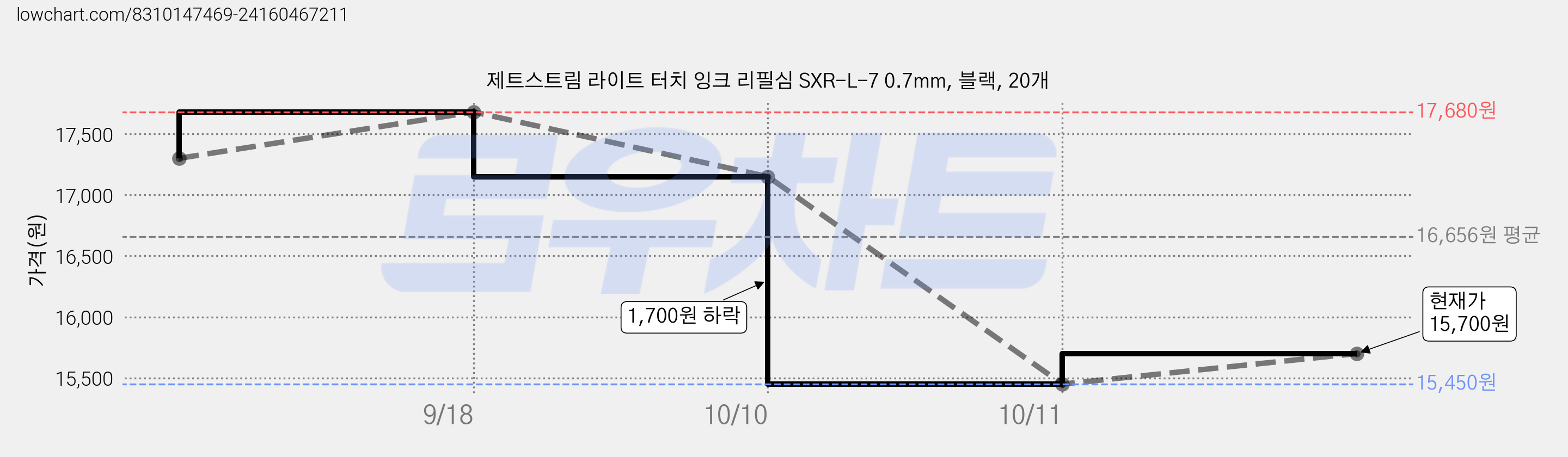 제트스트림 라이트 터치 잉크 리필심 SXR-L-7 0.7mm, 블랙, 20개 가격 변동 차트, 현재가 15,450원, 역대최저가