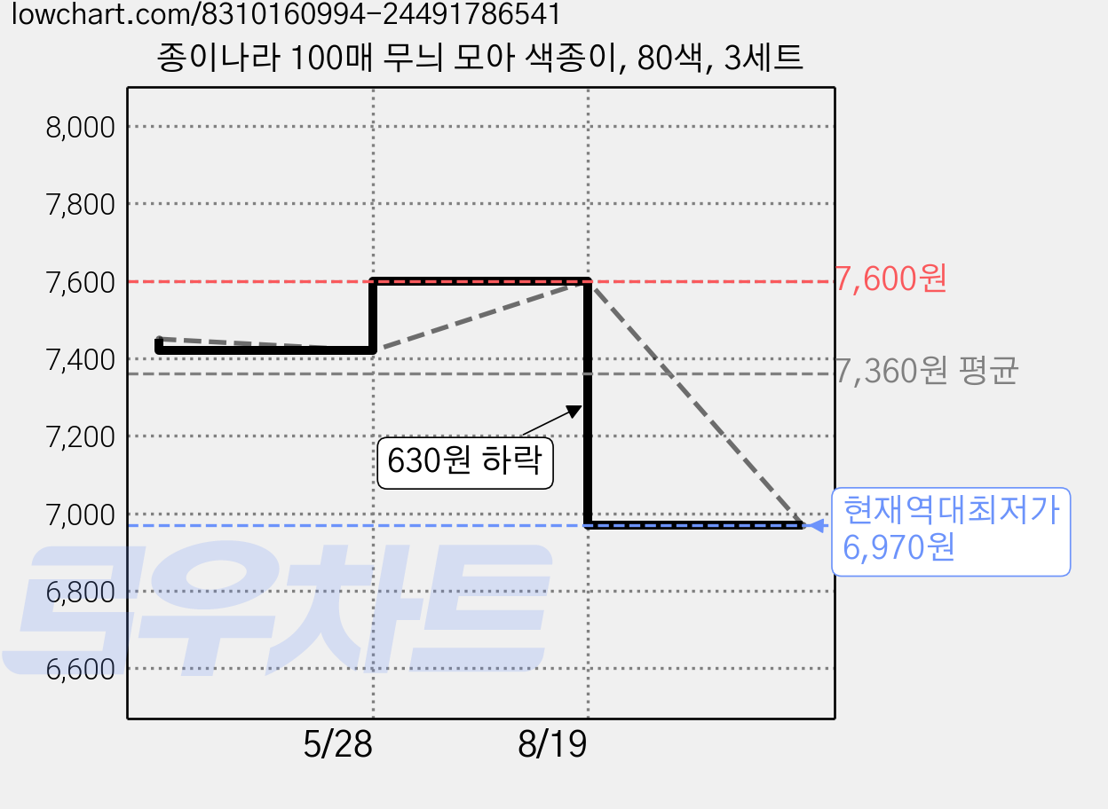 종이나라 100매 무늬 모아 색종이, 80색, 3세트 가격 변동 차트, 현재가 6,970원, 역대최저가