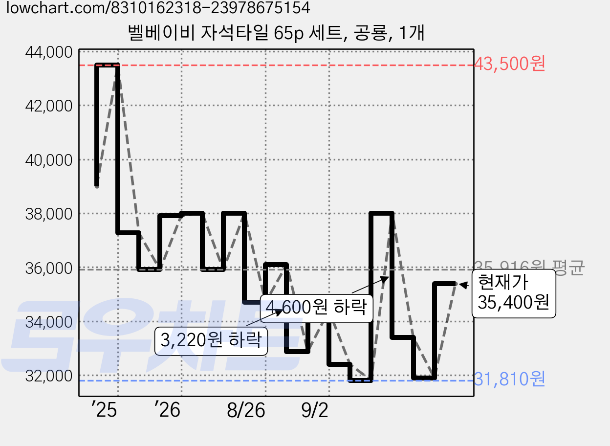벨베이비 자석타일 65p 세트, 공룡, 1개 가격 변동 차트, 현재가 35,400원, 관측 최저가 31,810원
