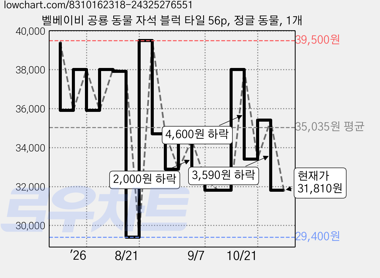 벨베이비 공룡 동물 자석 블럭 타일 56p, 정글 동물, 1개 가격 변동 차트, 현재가 31,810원, 관측 최저가 29,400원