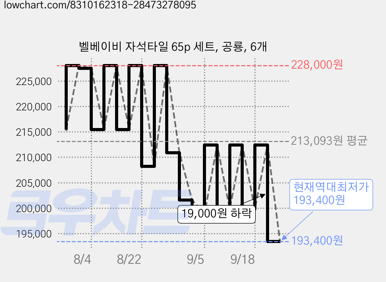 벨베이비 자석타일 65p 세트, 공룡, 6개 가격 변동 차트, 현재가 193,400원, 역대최저가
