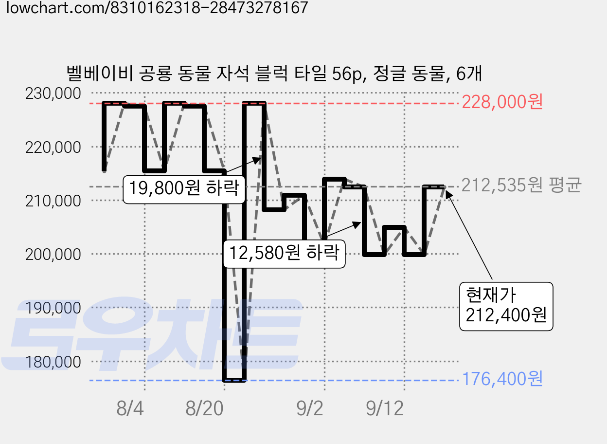벨베이비 공룡 동물 자석 블럭 타일 56p, 정글 동물, 6개 가격 변동 차트, 현재가 212,400원, 관측 최저가 176,400원
