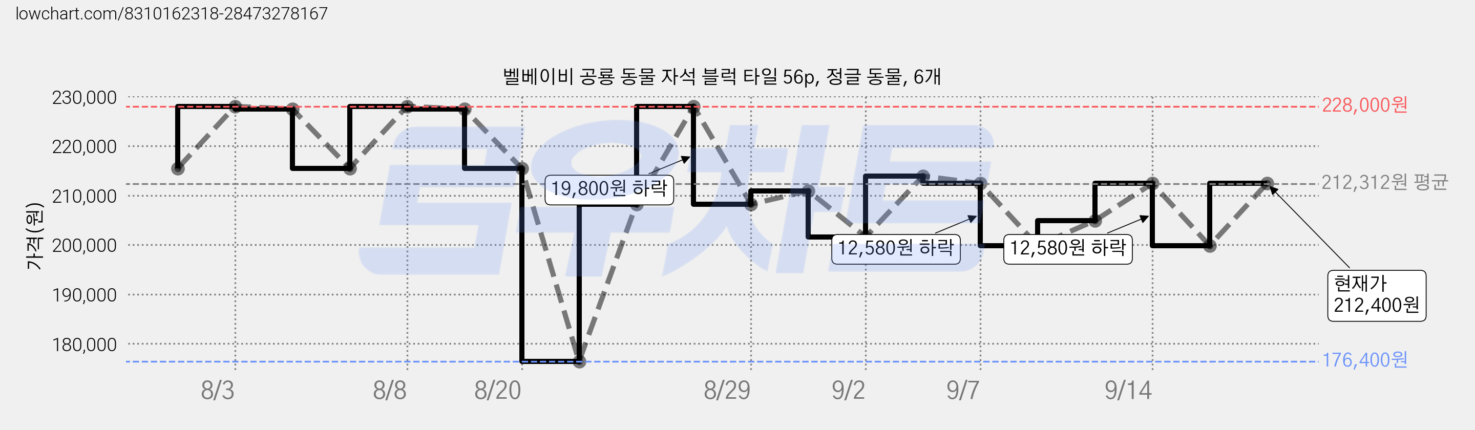 벨베이비 공룡 동물 자석 블럭 타일 56p, 정글 동물, 6개 가격 변동 차트, 현재가 212,400원, 관측 최저가 176,400원