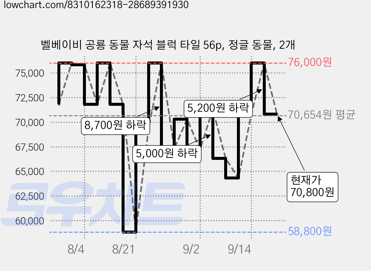 벨베이비 공룡 동물 자석 블럭 타일 56p, 정글 동물, 2개 가격 변동 차트, 현재가 70,800원, 관측 최저가 58,800원