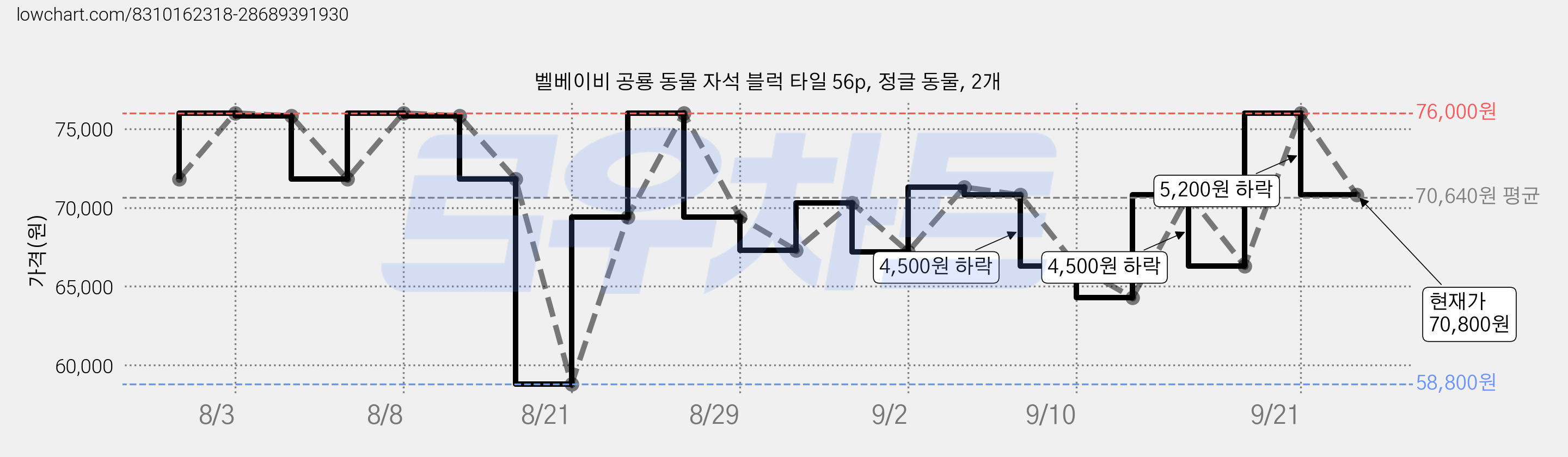벨베이비 공룡 동물 자석 블럭 타일 56p, 정글 동물, 2개 가격 변동 차트, 현재가 70,800원, 관측 최저가 58,800원