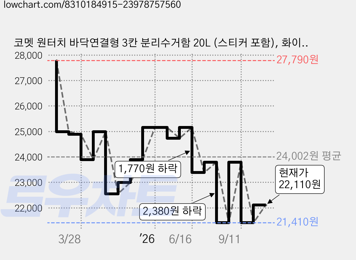 코멧 원터치 바닥연결형 3칸 분리수거함 20L (스티커 포함), 화이트 가격 변동 차트, 현재가 22,110원, 관측 최저가 21,410원