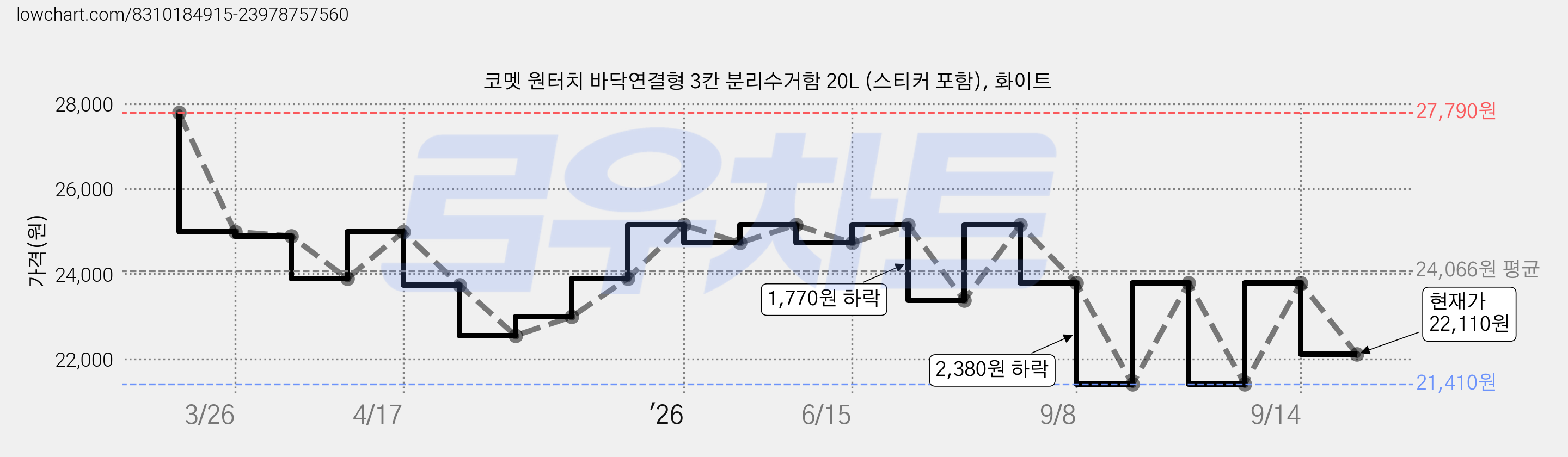 코멧 원터치 바닥연결형 3칸 분리수거함 20L (스티커 포함), 화이트 가격 변동 차트, 현재가 22,110원, 관측 최저가 21,410원