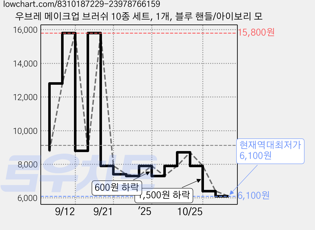 우브레 메이크업 브러쉬 10종 세트, 1개, 블루 핸들/아이보리 모 가격 변동 차트, 현재가 6,100원, 역대최저가