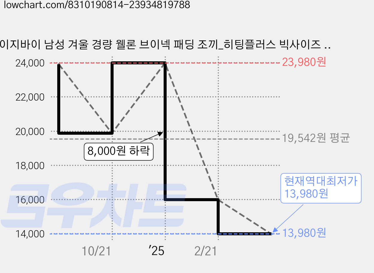 이지바이 남성 겨울 경량 웰론 브이넥 패딩 조끼_히팅플러스 빅사이즈 방풍 방한 프리미엄 솜패딩 조끼 아우터 가격 변동 차트, 현재가 13,980원, 역대최저가