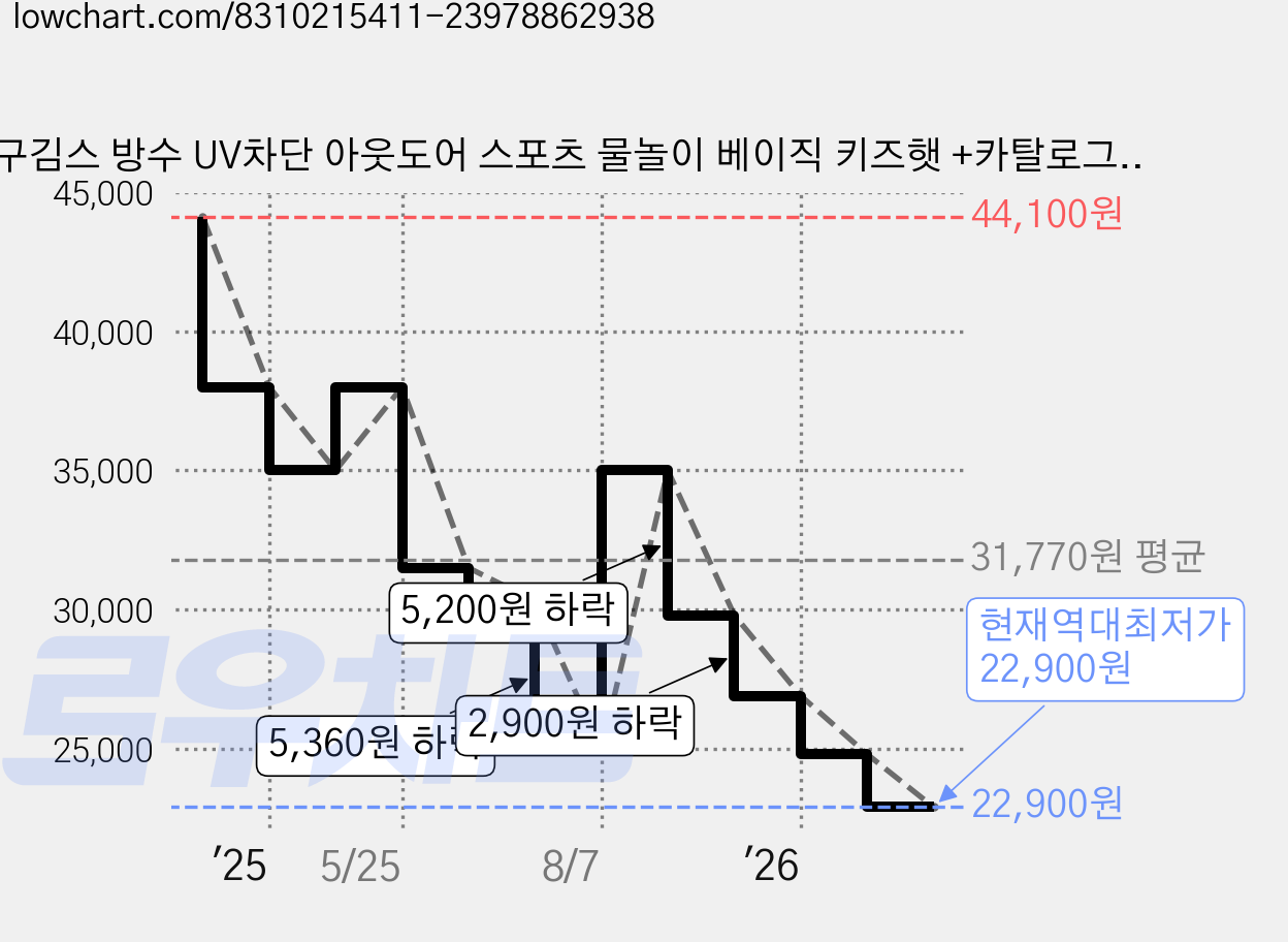 구김스 방수 UV차단 아웃도어 스포츠 물놀이 베이직 키즈햇 +카탈로그포함, D type, LIGHT PINK(라이트핑크) 가격 변동 차트, 현재가 22,900원, 역대최저가