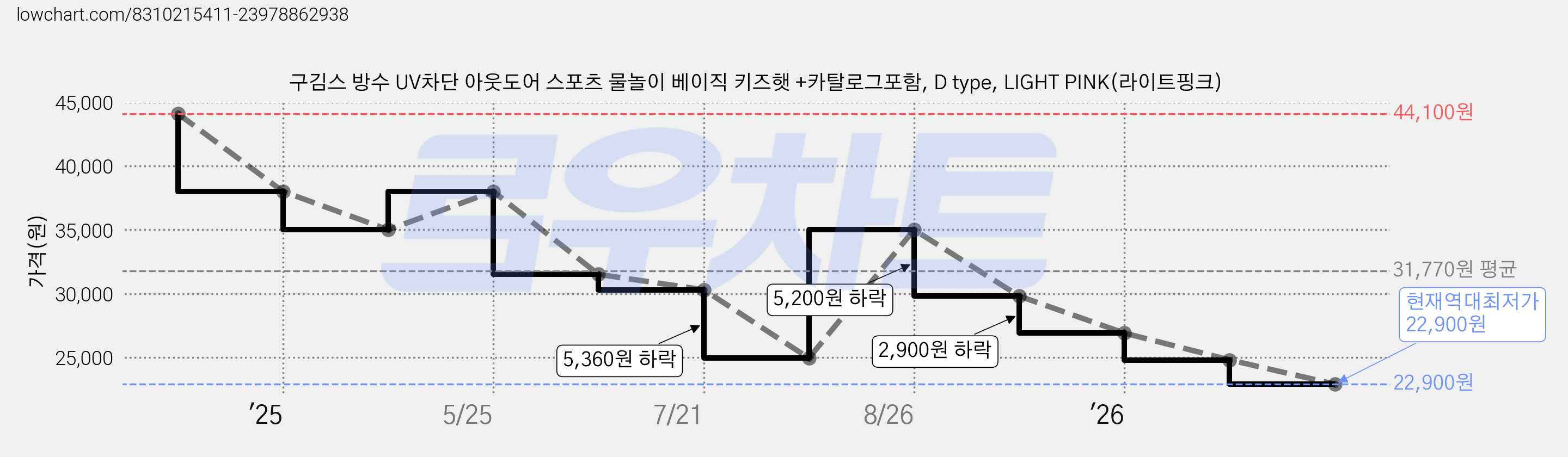 구김스 방수 UV차단 아웃도어 스포츠 물놀이 베이직 키즈햇 +카탈로그포함, D type, LIGHT PINK(라이트핑크) 가격 변동 차트, 현재가 22,900원, 역대최저가