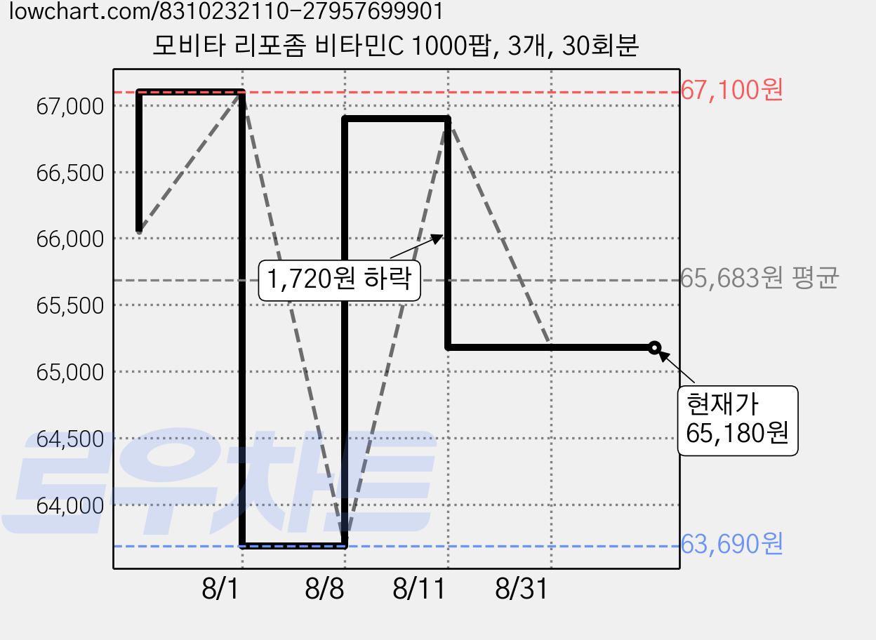 모비타 리포좀 비타민C 1000팝, 3개, 30회분 가격 변동 차트, 현재가 65,180원, 관측 최저가 63,690원
