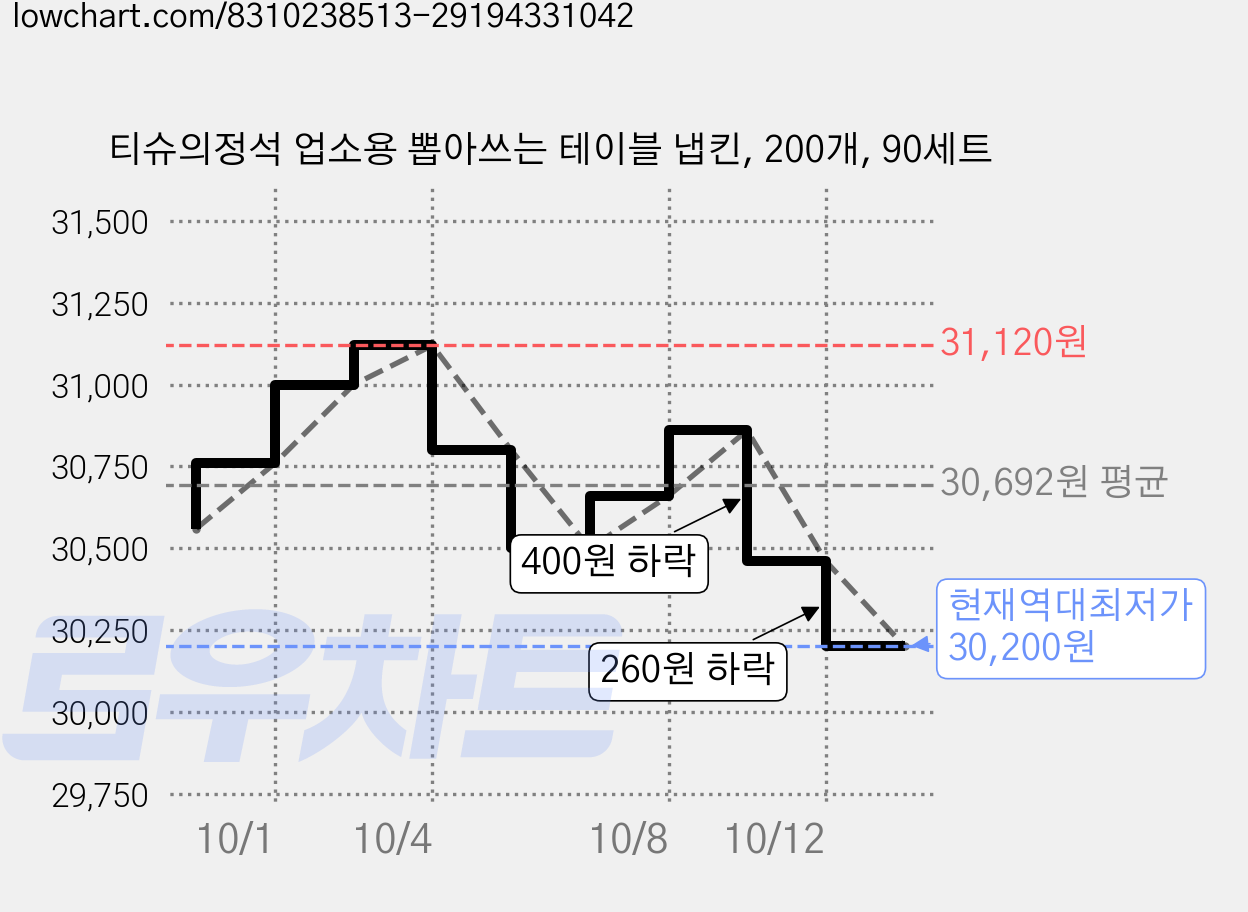 티슈의정석 업소용 뽑아쓰는 테이블 냅킨, 200개, 90세트 가격 변동 차트, 현재가 30,200원, 역대최저가