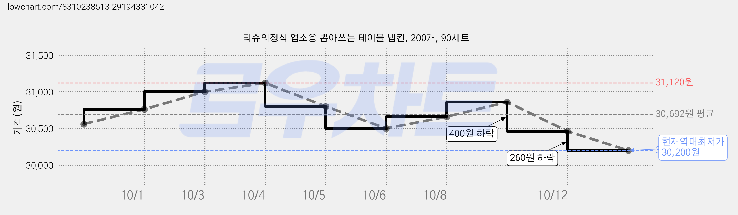 티슈의정석 업소용 뽑아쓰는 테이블 냅킨, 200개, 90세트 가격 변동 차트, 현재가 30,200원, 역대최저가