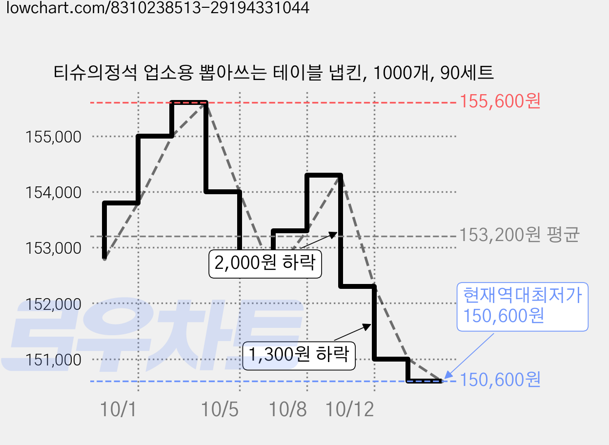 티슈의정석 업소용 뽑아쓰는 테이블 냅킨, 1000개, 90세트 가격 변동 차트, 현재가 150,600원, 역대최저가