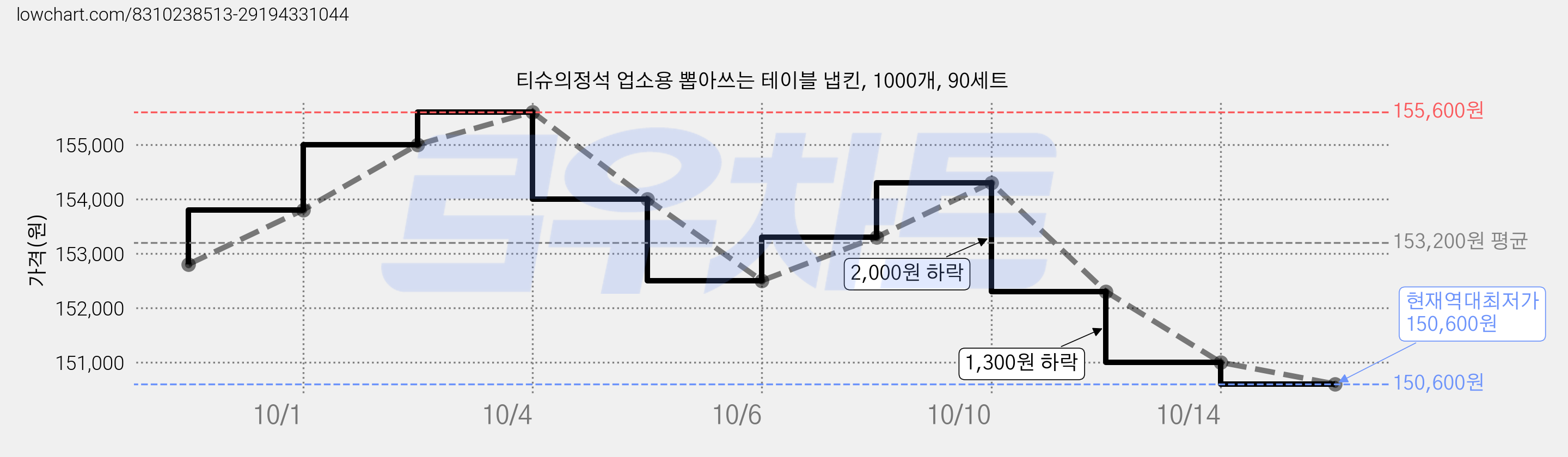 티슈의정석 업소용 뽑아쓰는 테이블 냅킨, 1000개, 90세트 가격 변동 차트, 현재가 150,600원, 역대최저가