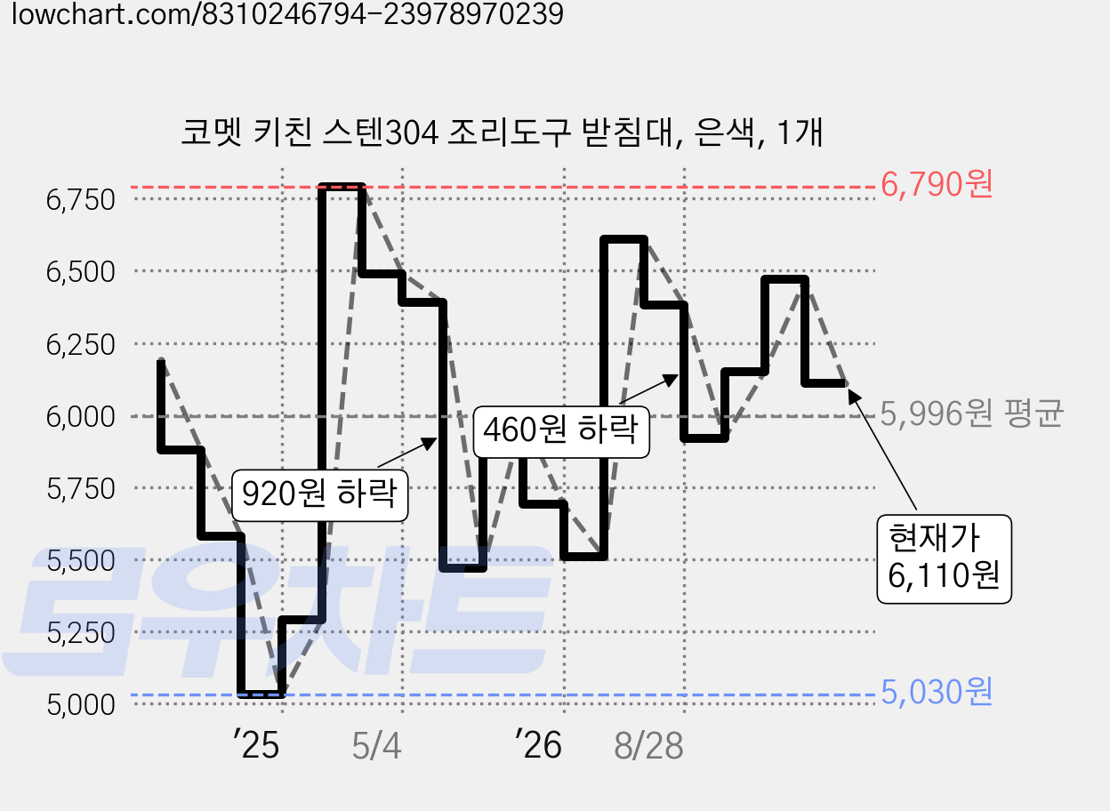 코멧 키친 스텐304 조리도구 받침대, 은색, 1개 가격 변동 차트, 현재가 6,110원, 관측 최저가 5,030원