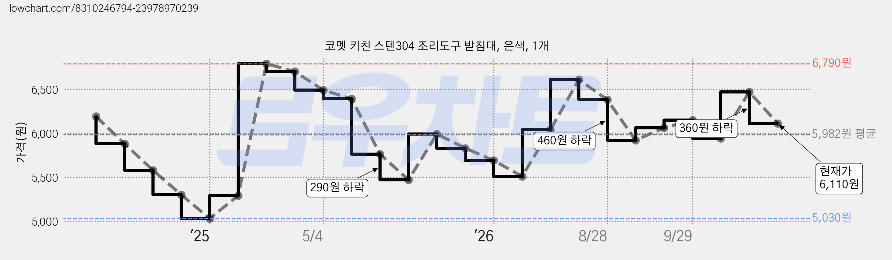 코멧 키친 스텐304 조리도구 받침대, 은색, 1개 가격 변동 차트, 현재가 6,110원, 관측 최저가 5,030원