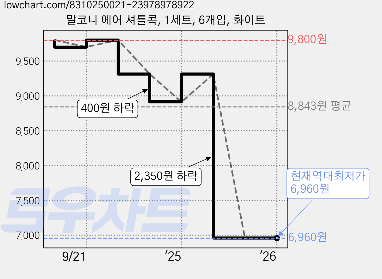말코니 에어 셔틀콕, 1세트, 6개입, 화이트 가격 변동 차트, 현재가 6,960원, 역대최저가