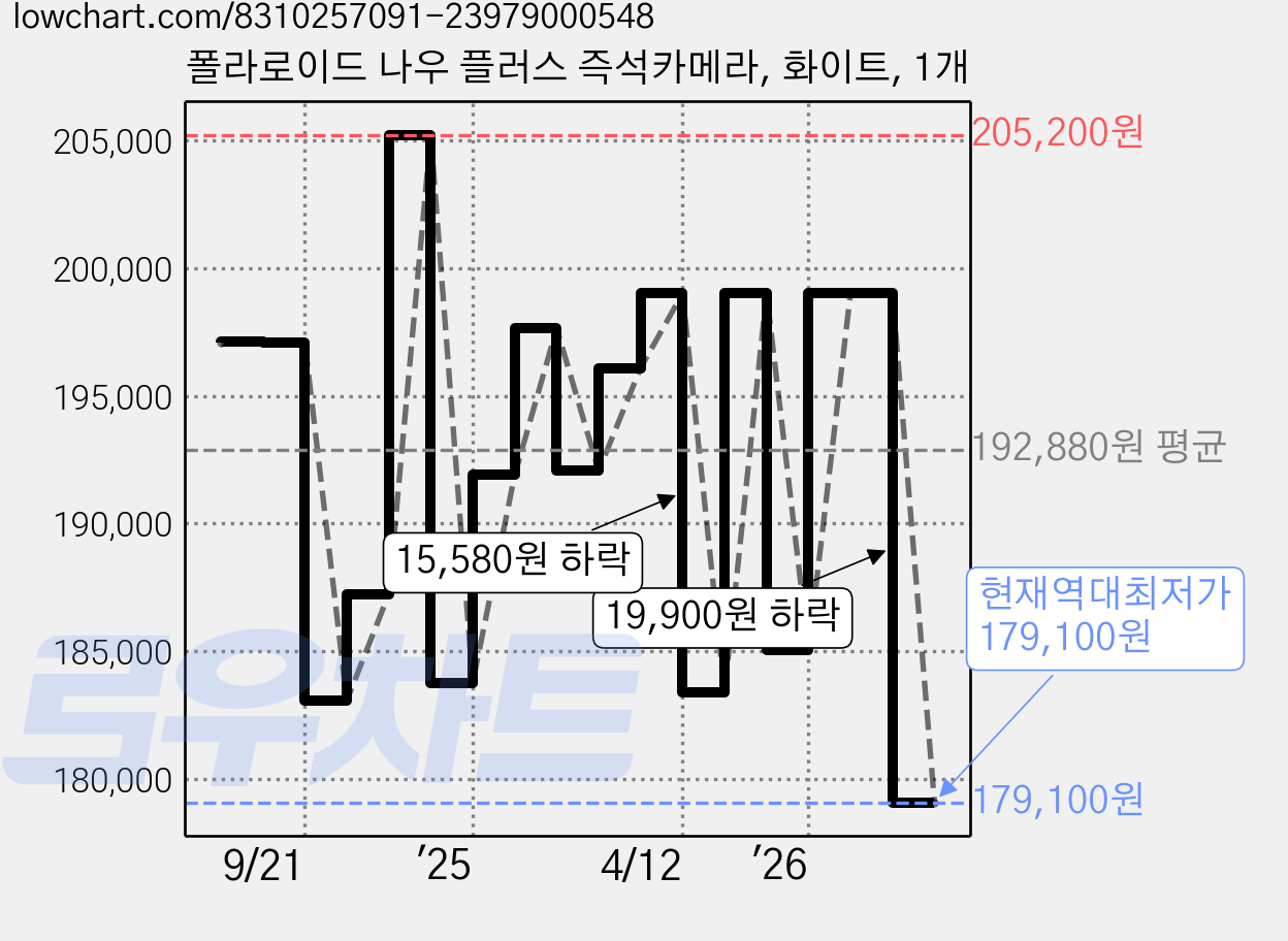 폴라로이드 나우 플러스 즉석카메라, 화이트, 1개 가격 변동 차트, 현재가 179,100원, 역대최저가