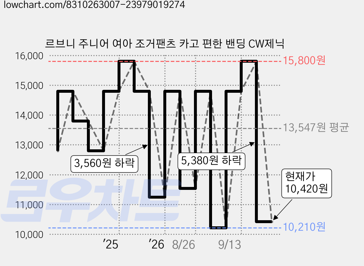 르브니 주니어 여아 조거팬츠 카고 편한 밴딩 CW제닉 가격 변동 차트, 현재가 10,420원, 관측 최저가 10,210원