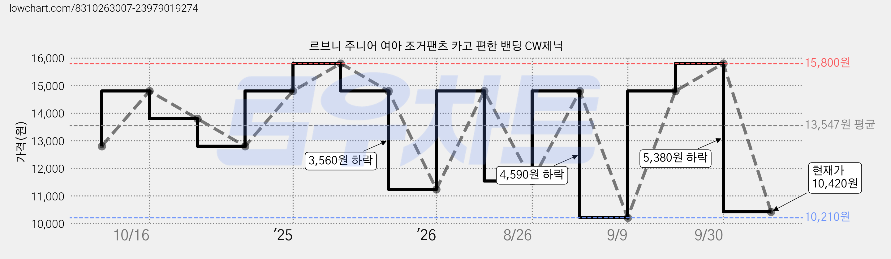 르브니 주니어 여아 조거팬츠 카고 편한 밴딩 CW제닉 가격 변동 차트, 현재가 10,420원, 관측 최저가 10,210원