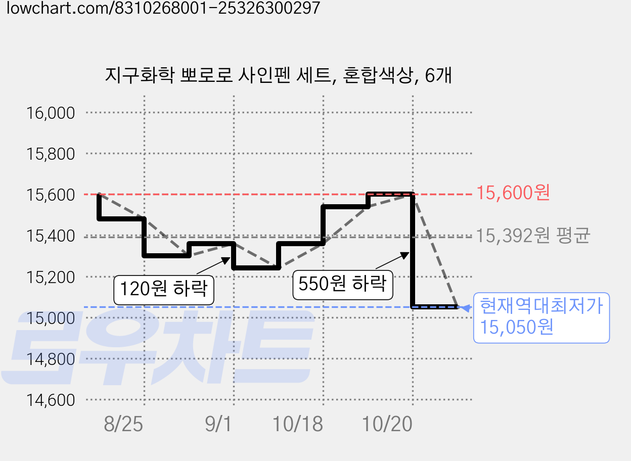 지구화학 뽀로로 사인펜 세트, 혼합색상, 6개 가격 변동 차트, 현재가 15,050원, 역대최저가