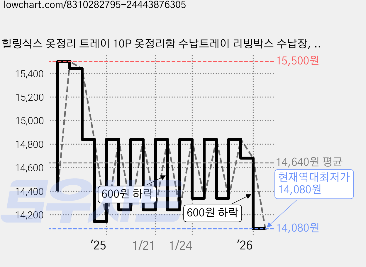 힐링식스 옷정리 트레이 10P 옷정리함 수납트레이 리빙박스 수납장, 3개, 투명 가격 변동 차트, 현재가 14,080원, 역대최저가