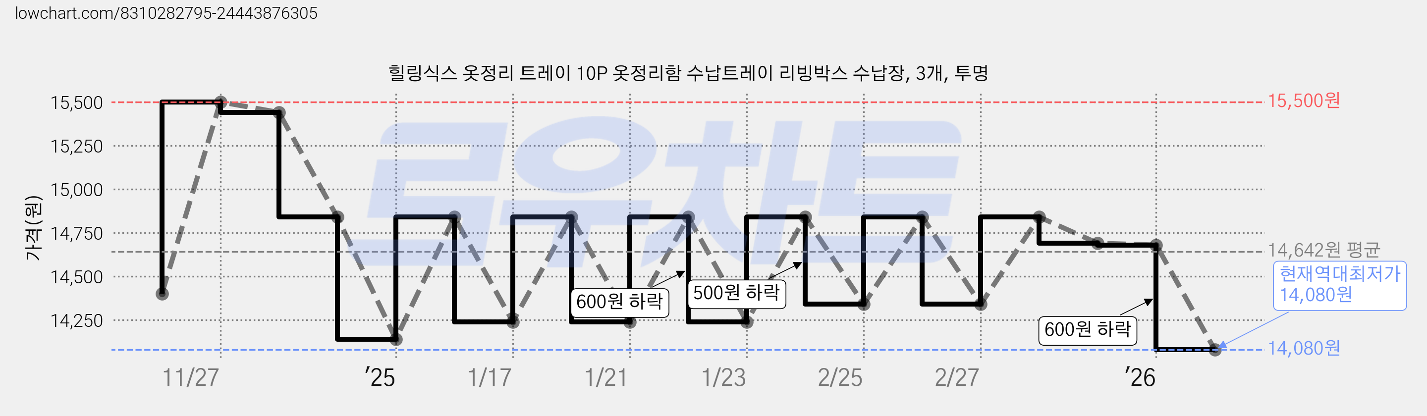 힐링식스 옷정리 트레이 10P 옷정리함 수납트레이 리빙박스 수납장, 3개, 투명 가격 변동 차트, 현재가 14,080원, 역대최저가