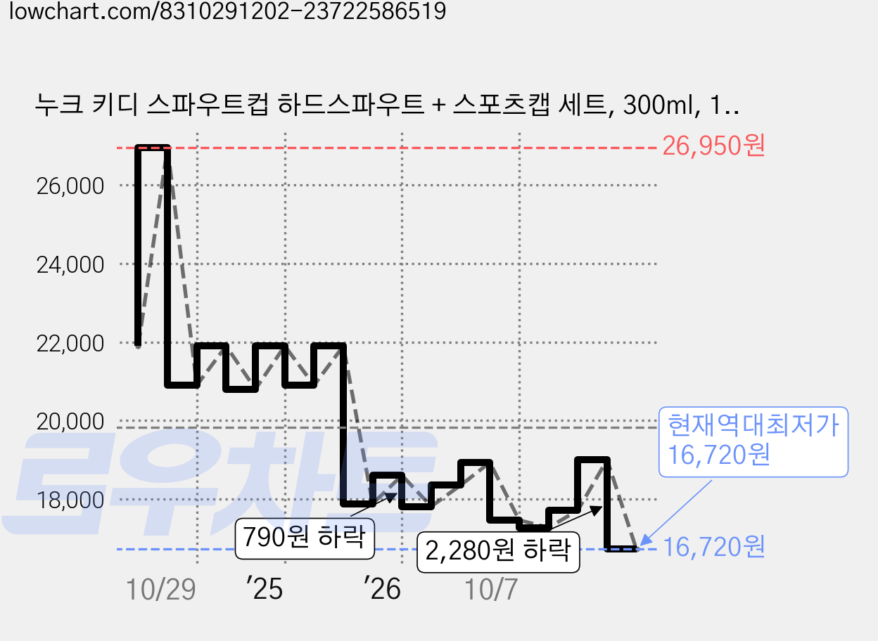 누크 키디 스파우트컵 하드스파우트 + 스포츠캡 세트, 300ml, 1세트, 라이온킹 가격 변동 차트, 현재가 16,720원, 역대최저가