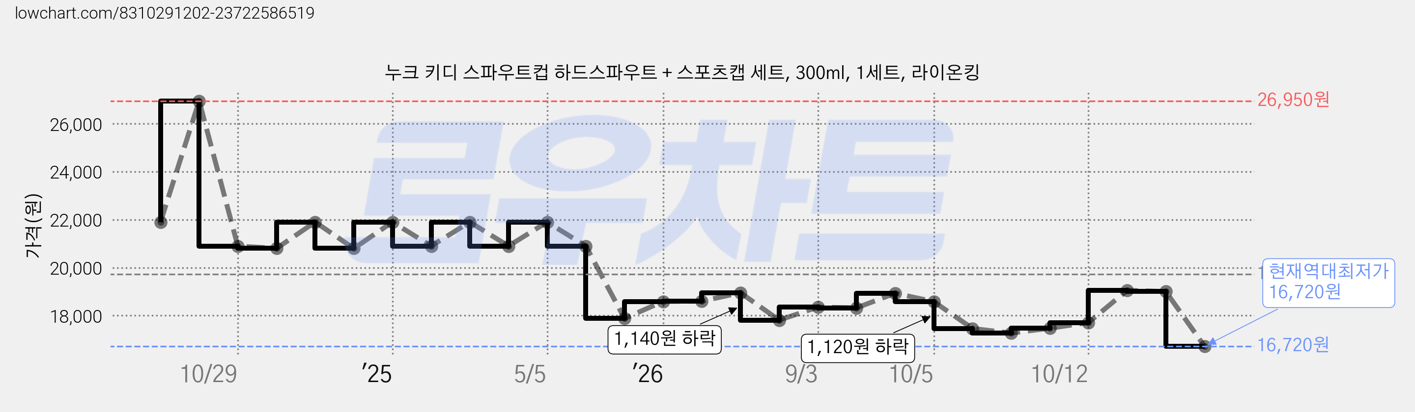 누크 키디 스파우트컵 하드스파우트 + 스포츠캡 세트, 300ml, 1세트, 라이온킹 가격 변동 차트, 현재가 16,720원, 역대최저가
