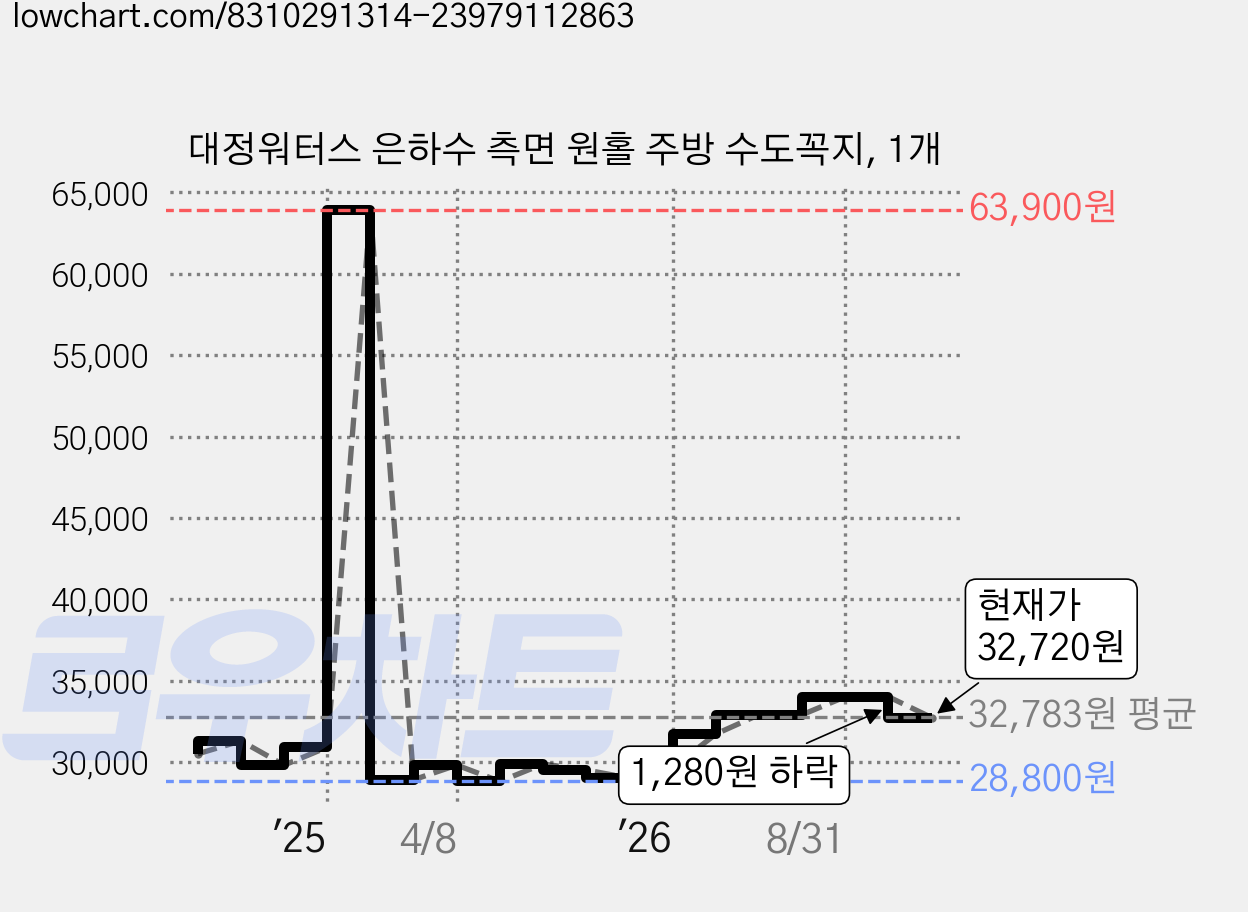 대정워터스 은하수 측면 원홀 주방 수도꼭지, 1개 가격 변동 차트, 현재가 32,720원, 관측 최저가 27,850원