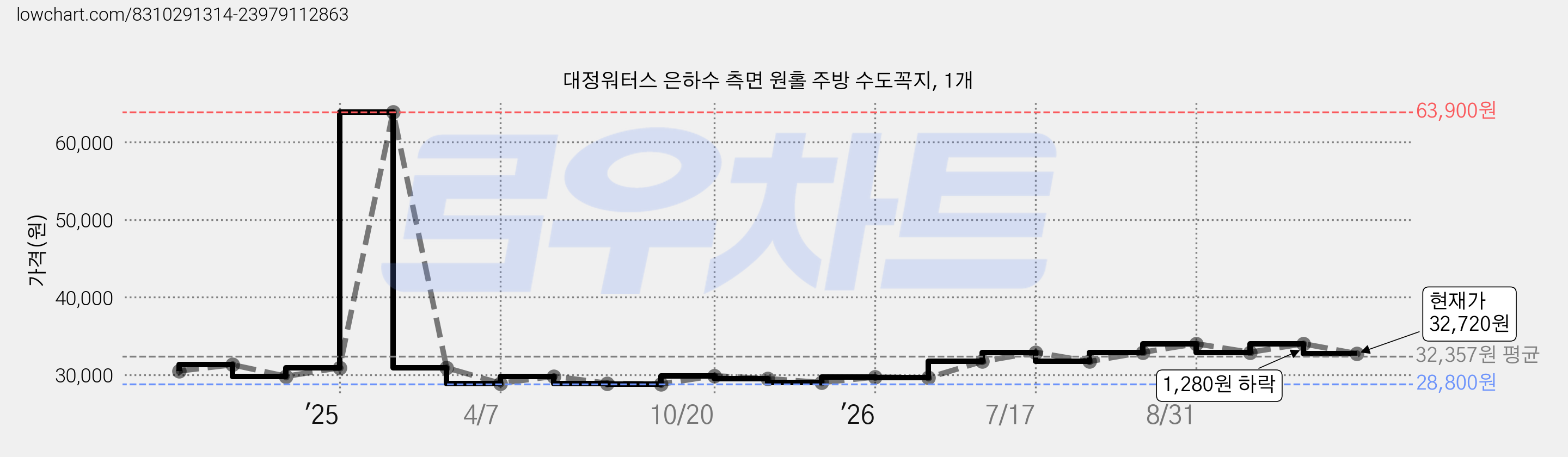 대정워터스 은하수 측면 원홀 주방 수도꼭지, 1개 가격 변동 차트, 현재가 32,720원, 관측 최저가 27,850원