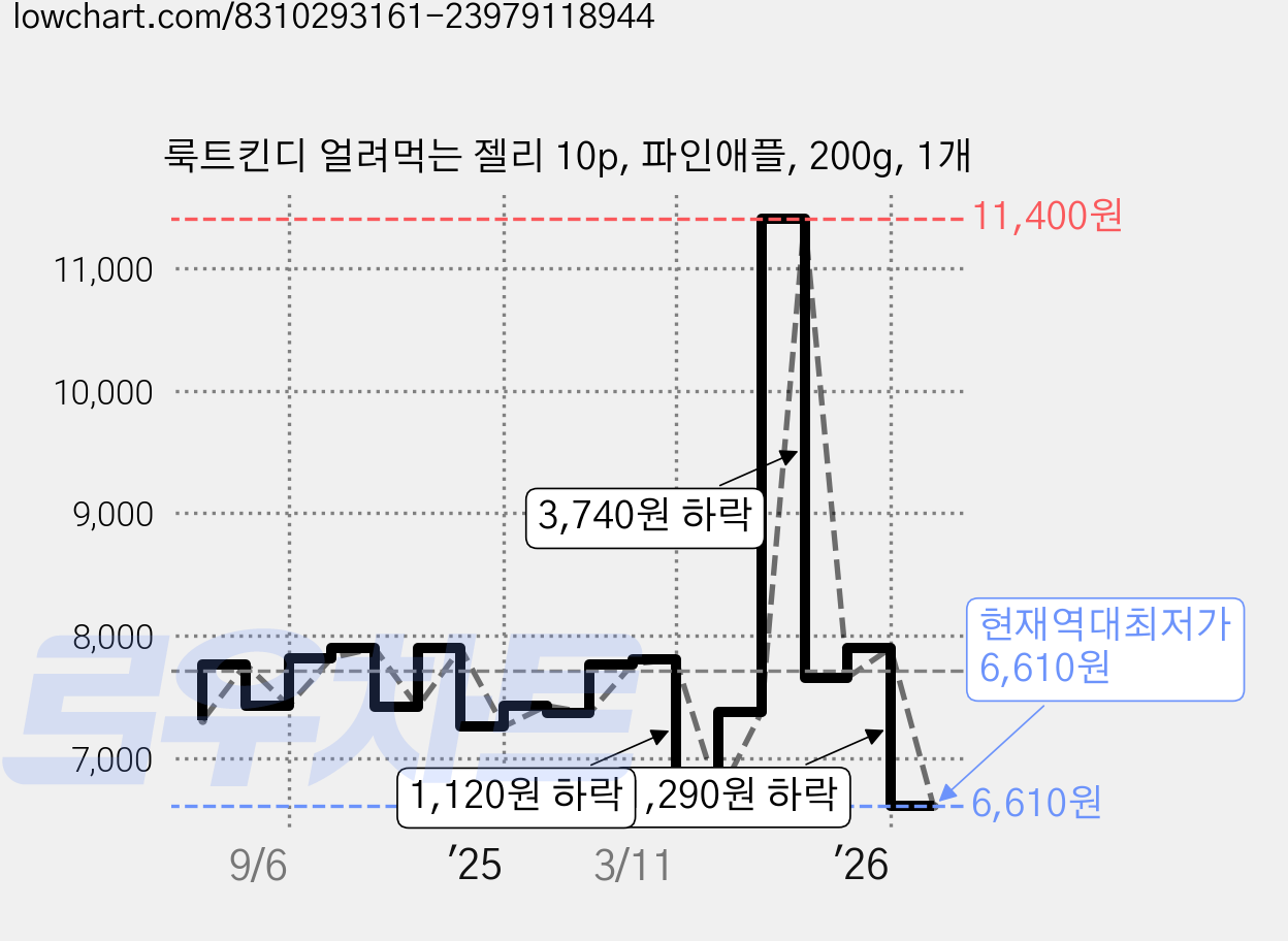 룩트킨디 얼려먹는 젤리 10p, 파인애플, 200g, 1개 가격 변동 차트, 현재가 6,610원, 역대최저가