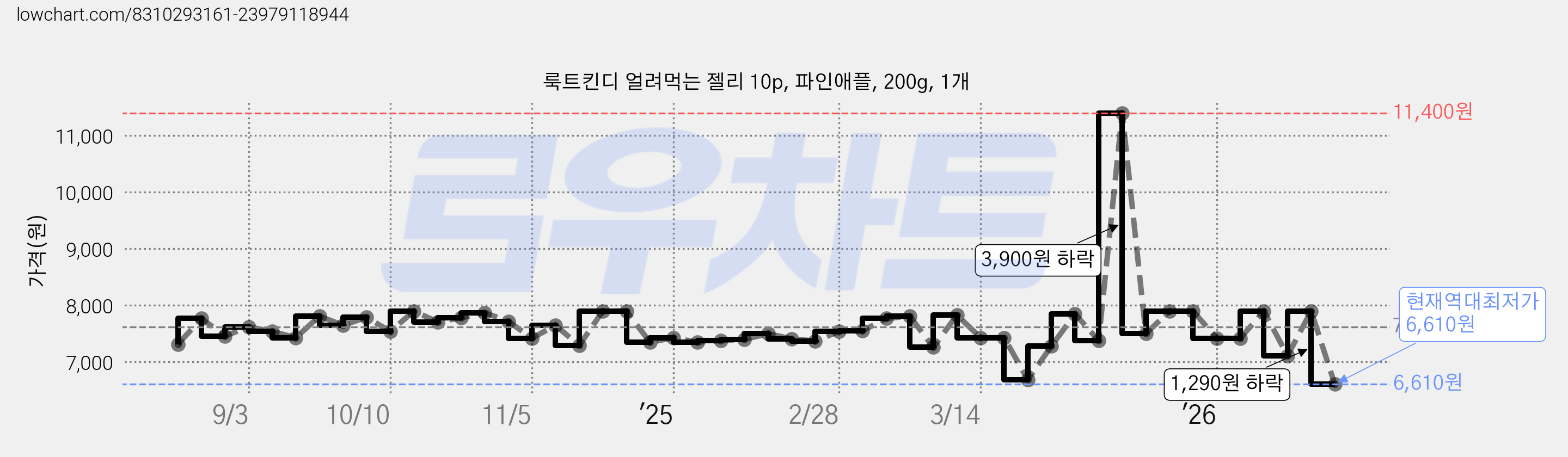 룩트킨디 얼려먹는 젤리 10p, 파인애플, 200g, 1개 가격 변동 차트, 현재가 6,610원, 역대최저가