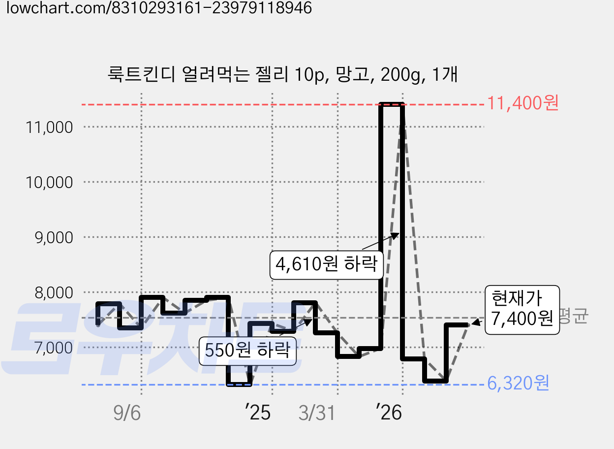 룩트킨디 얼려먹는 젤리 10p, 망고, 200g, 1개 가격 변동 차트, 현재가 7,400원, 관측 최저가 6,320원